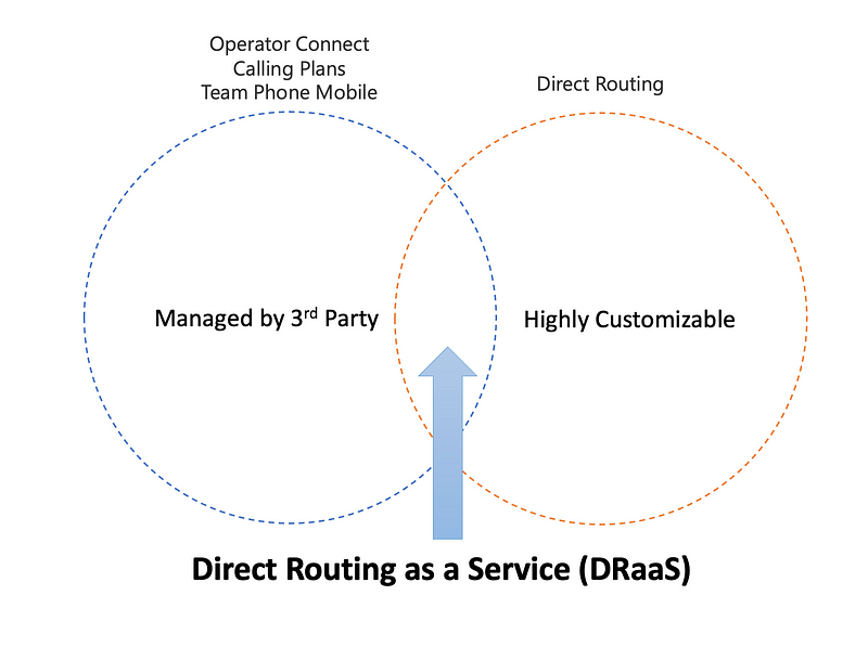 5 Reasons to Consider Direct Routing as Service (DRaaS) as Your PSTN Connectivity into Microsoft…